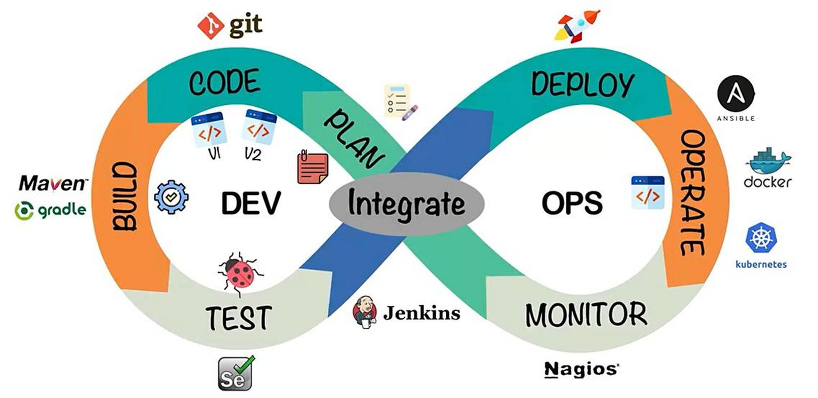 DevOps實踐與敏捷軟件架構(gòu)的一體化融合 應(yīng)對技術(shù)飛速發(fā)展的開發(fā)之道